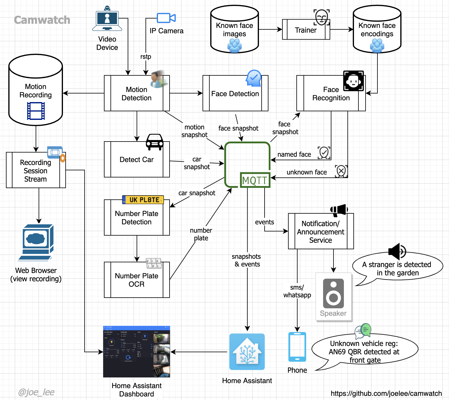 Camwatch Design Architecture